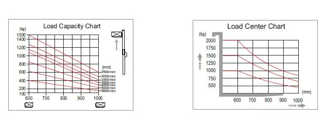 China Maufacturers New Full Electric Walkie Stacker 1.5 Ton Lifting Capacity 3m Lifting Height Electric Walkie Stacker/Forklift Truck for Warehouse/Automatic